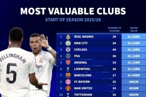 华体会体育APP-俱乐部德转身价排名：皇马13.4亿欧居首，曼城、切尔西二三位