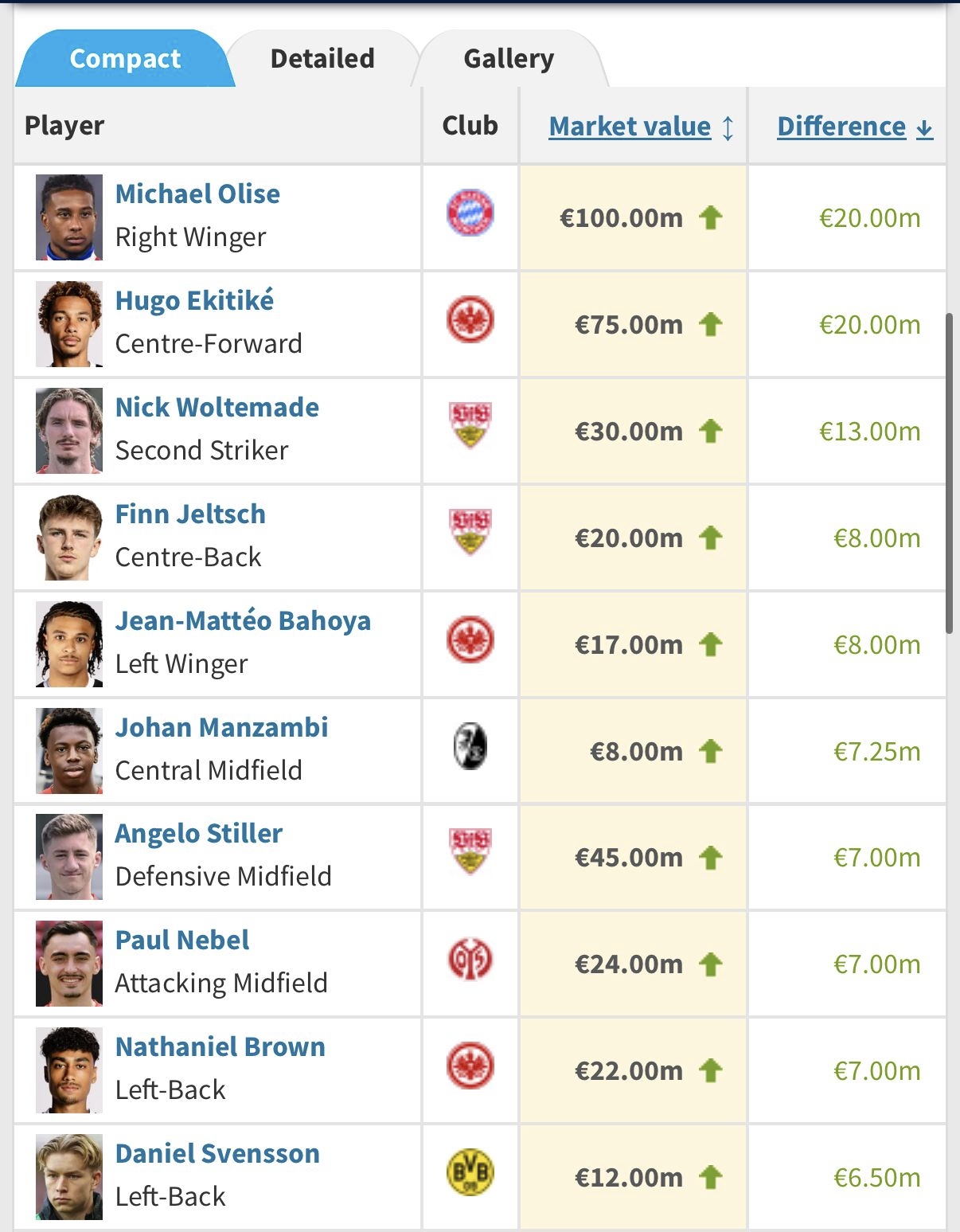 华体会体育下载-德转德甲身价涨幅榜：奥利塞、埃基蒂克涨幅2000万领跑